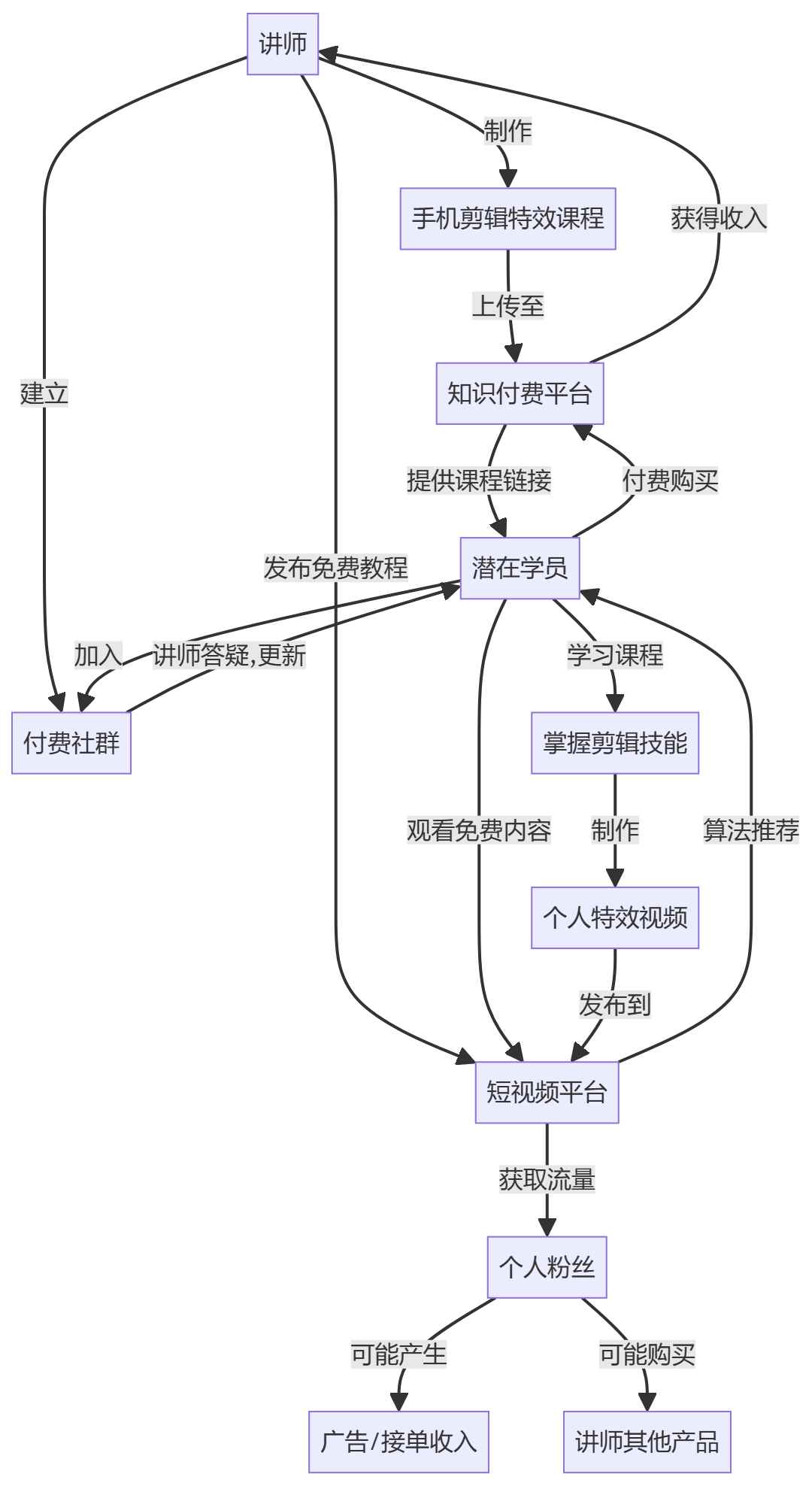 核心商业逻辑拆解